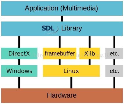 SDL Modules