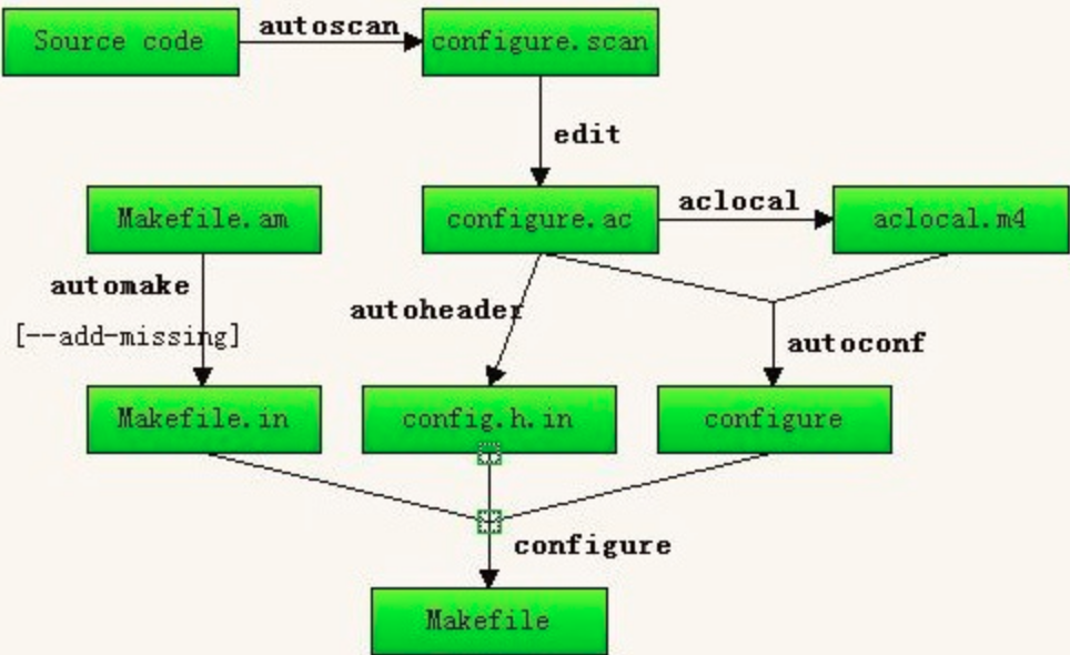 Codes aut. Makefile зависимости. Структура Makefile в гит.