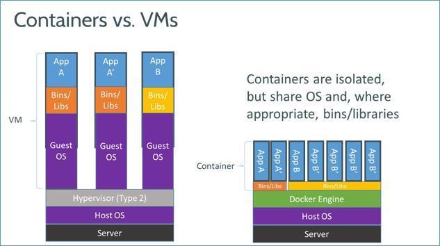 Container vs VMs