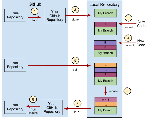 Git Process