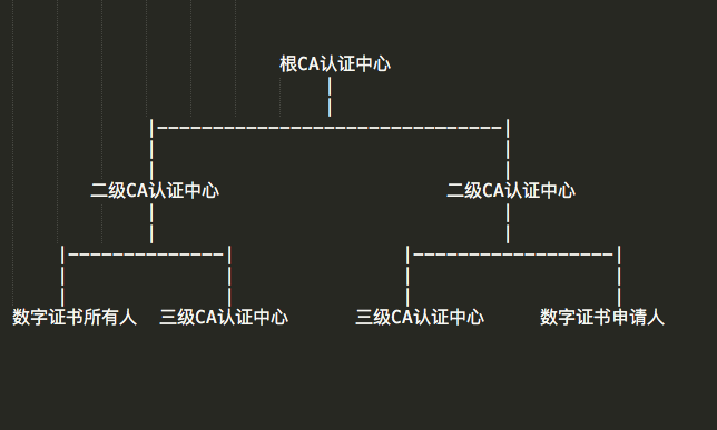 CA 认证中心之间的关系