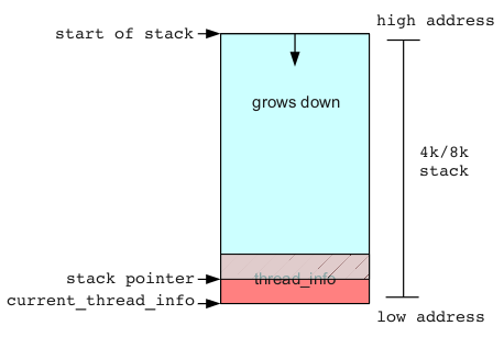 kernel stack
